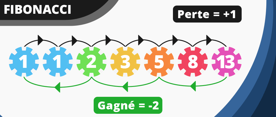 Système Fibonacci (Risque élevé)