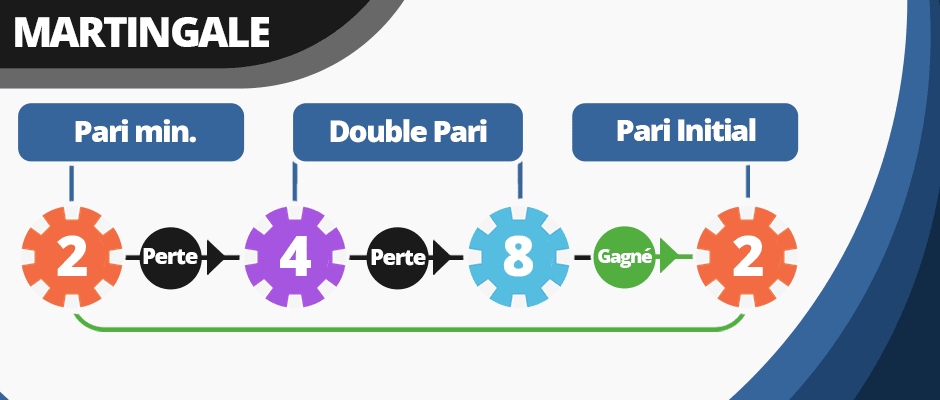 Système Martingale (Bon pour les gros joueurs)