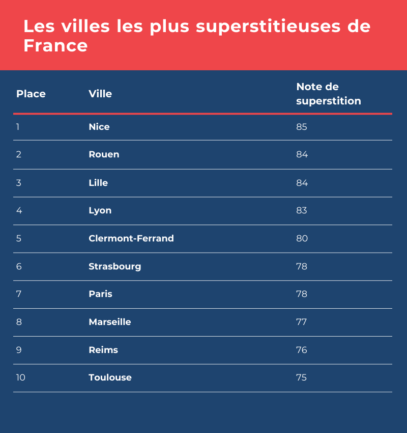 les villes les plus superstitieuses