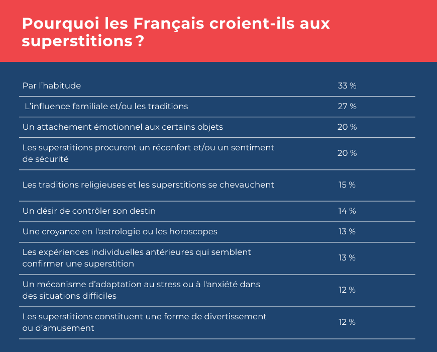 pourquoi les francais croient ils aux superstitions