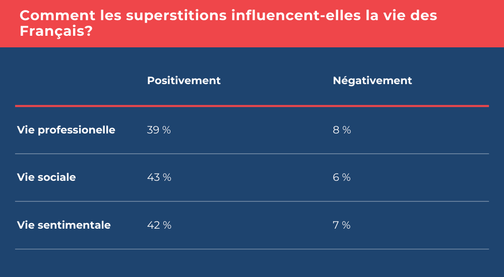 comment les superstitions influencent la vie des francais